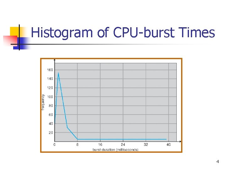 Histogram of CPU-burst Times 4 