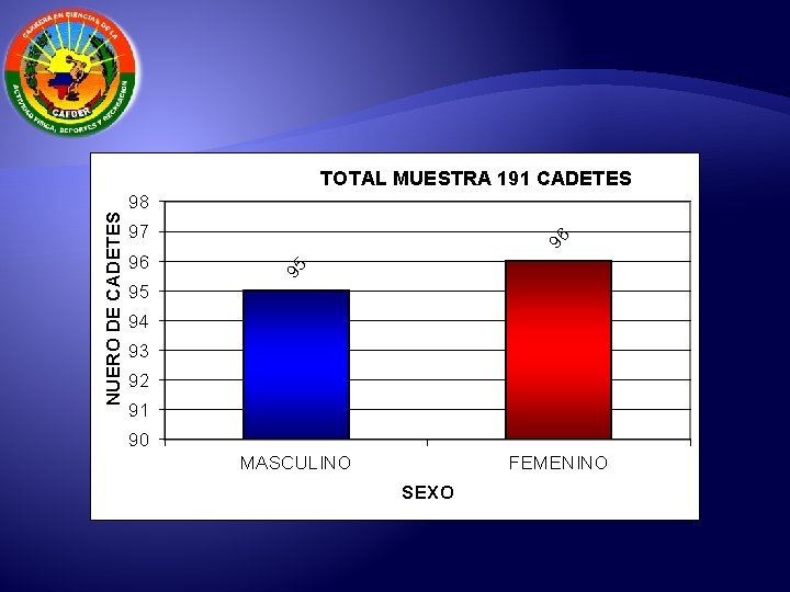 98 96 96 97 95 NUERO DE CADETES TOTAL MUESTRA 191 CADETES 95 94