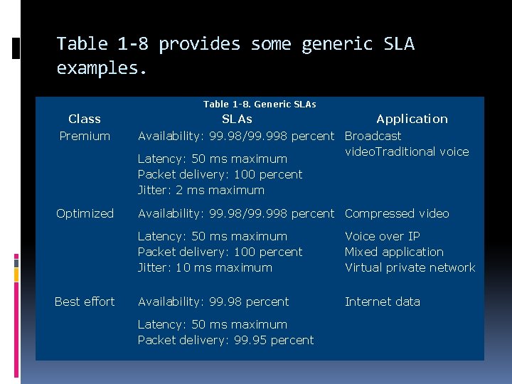 Table 1 -8 provides some generic SLA examples. Table 1 -8. Generic SLAs Class