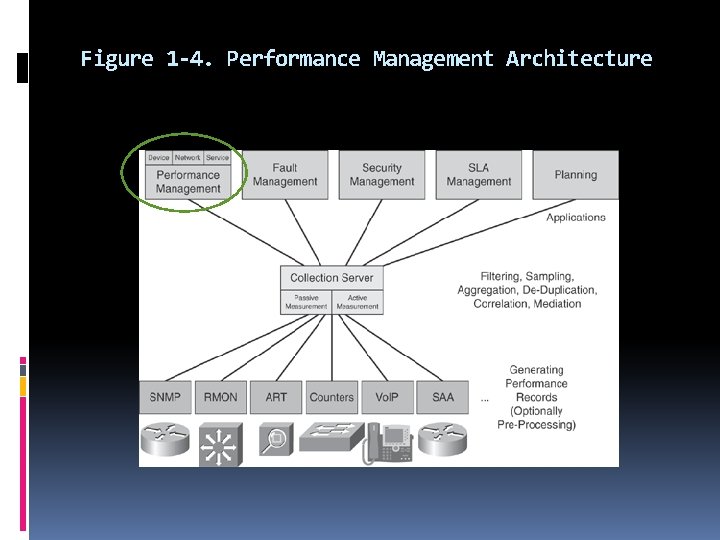 Figure 1 -4. Performance Management Architecture 
