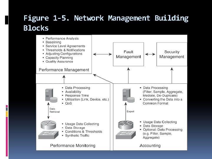Figure 1 -5. Network Management Building Blocks 