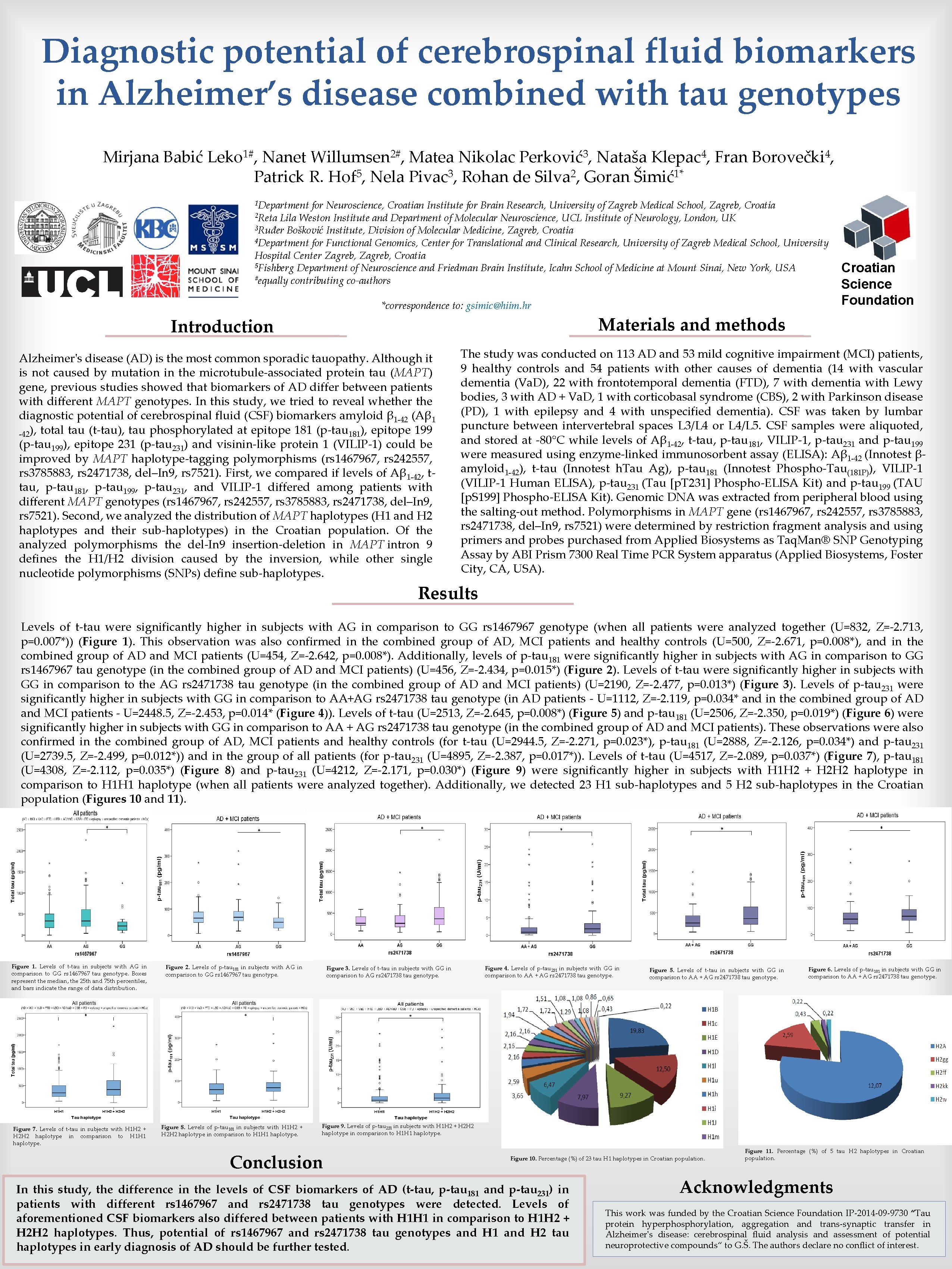 Diagnostic potential of cerebrospinal fluid biomarkers in Alzheimers