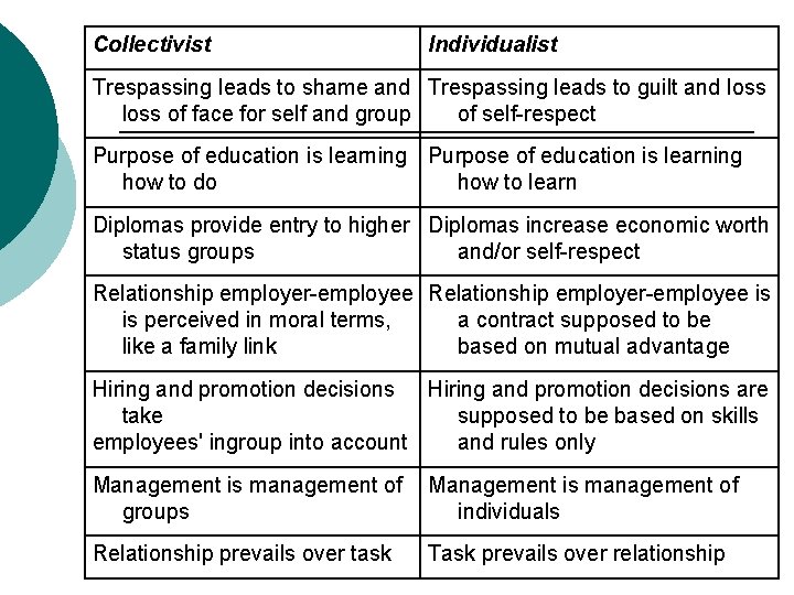 Collectivist Individualist Trespassing leads to shame and Trespassing leads to guilt and loss of