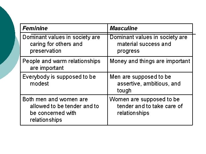 Feminine Masculine Dominant values in society are caring for others and preservation Dominant values