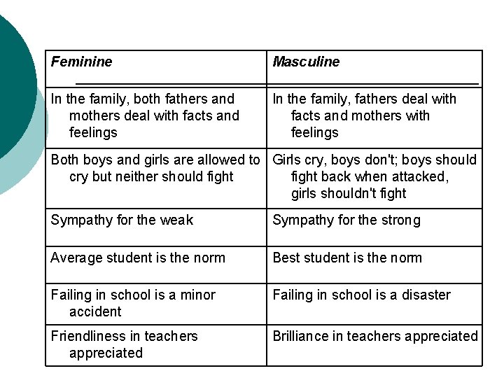 Feminine Masculine In the family, both fathers and mothers deal with facts and feelings