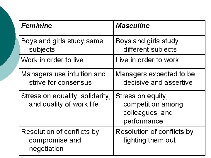 Feminine Masculine Boys and girls study same subjects Work in order to live Boys