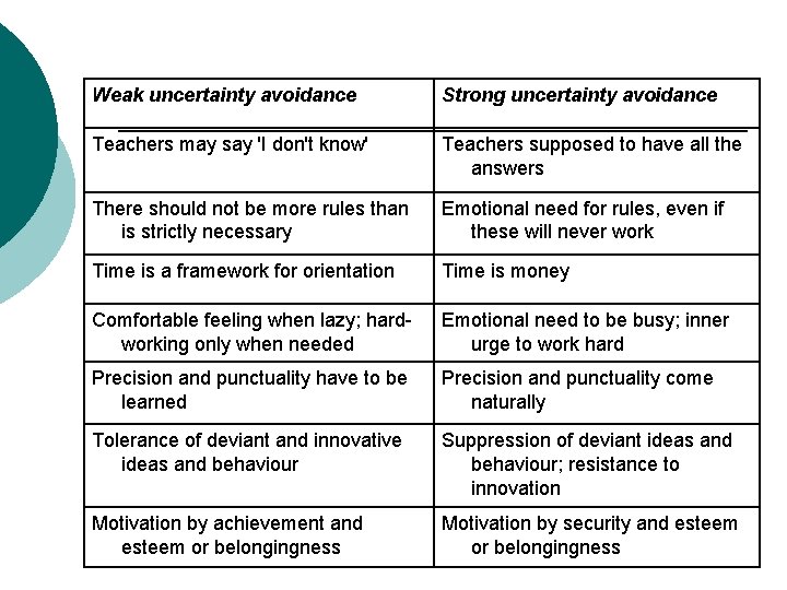 Weak uncertainty avoidance Strong uncertainty avoidance Teachers may say 'I don't know' Teachers supposed