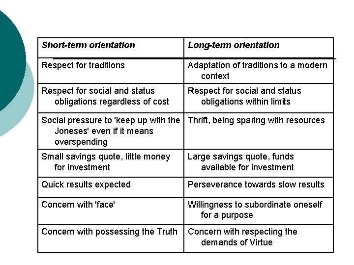 Short-term orientation Long-term orientation Respect for traditions Adaptation of traditions to a modern context