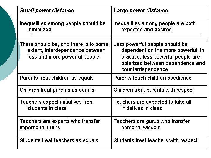 Small power distance Large power distance Inequalities among people should be minimized Inequalities among