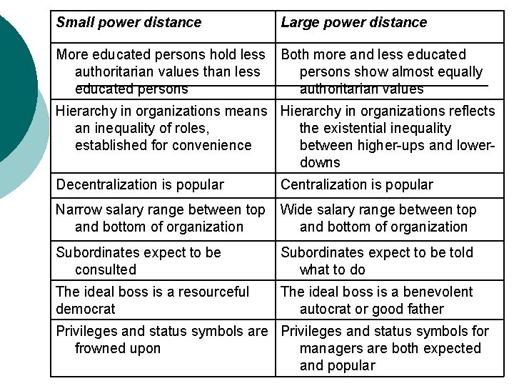 Small power distance Large power distance More educated persons hold less authoritarian values than