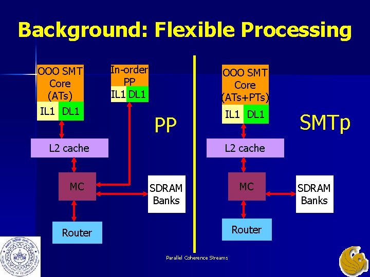 Background: Flexible Processing OOO SMT Core (ATs) IL 1 DL 1 In-order PP IL Background: Flexible Processing OOO SMT Core (ATs) IL 1 DL 1 In-order PP IL