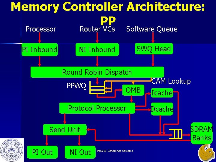 Memory Controller Architecture: PP Processor Router VCs Software Queue PI Inbound SWQ Head NI Memory Controller Architecture: PP Processor Router VCs Software Queue PI Inbound SWQ Head NI
