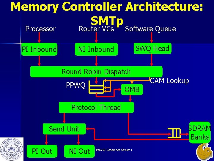 Memory Controller Architecture: SMTp Processor Router VCs Software Queue PI Inbound SWQ Head NI Memory Controller Architecture: SMTp Processor Router VCs Software Queue PI Inbound SWQ Head NI