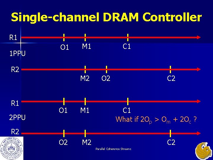 Single-channel DRAM Controller R 1 1 PPU O 1 M 1 C 1 R Single-channel DRAM Controller R 1 1 PPU O 1 M 1 C 1 R