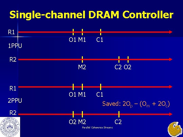 Single-channel DRAM Controller R 1 1 PPU O 1 M 1 C 1 R Single-channel DRAM Controller R 1 1 PPU O 1 M 1 C 1 R