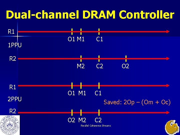 Dual-channel DRAM Controller R 1 1 PPU O 1 M 1 C 1 M Dual-channel DRAM Controller R 1 1 PPU O 1 M 1 C 1 M