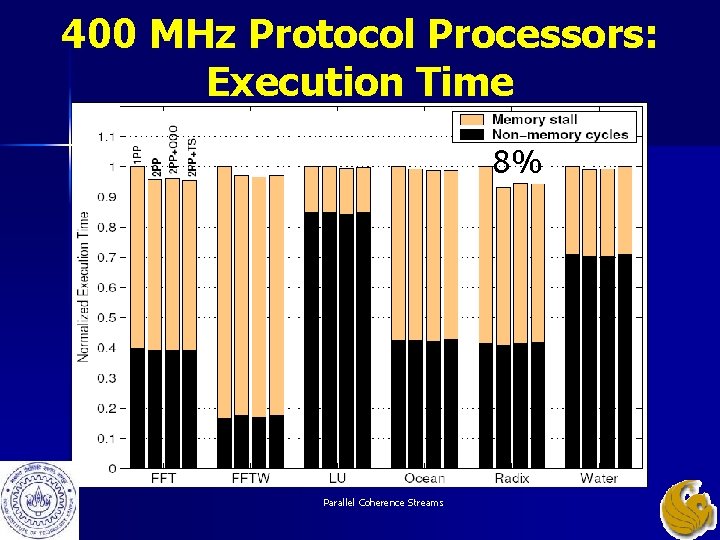 400 MHz Protocol Processors: Execution Time 8% Parallel Coherence Streams 400 MHz Protocol Processors: Execution Time 8% Parallel Coherence Streams