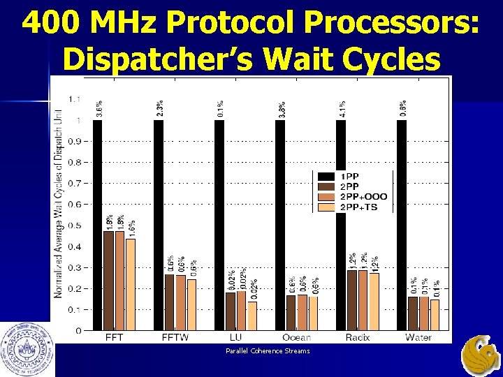 400 MHz Protocol Processors: Dispatcher’s Wait Cycles Parallel Coherence Streams 400 MHz Protocol Processors: Dispatcher’s Wait Cycles Parallel Coherence Streams