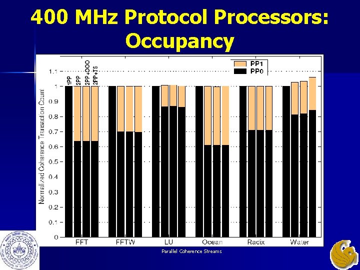 400 MHz Protocol Processors: Occupancy Parallel Coherence Streams 400 MHz Protocol Processors: Occupancy Parallel Coherence Streams