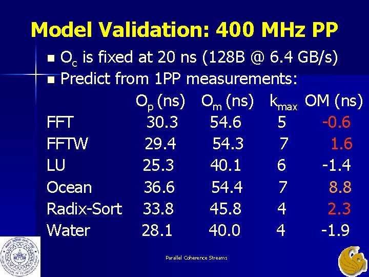 Model Validation: 400 MHz PP Oc is fixed at 20 ns (128 B @ Model Validation: 400 MHz PP Oc is fixed at 20 ns (128 B @