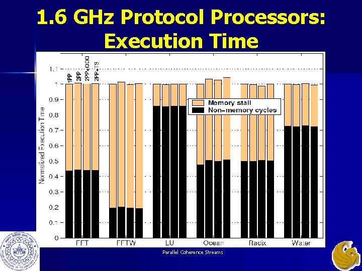 1. 6 GHz Protocol Processors: Execution Time Parallel Coherence Streams 1. 6 GHz Protocol Processors: Execution Time Parallel Coherence Streams