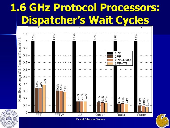 1. 6 GHz Protocol Processors: Dispatcher’s Wait Cycles Parallel Coherence Streams 1. 6 GHz Protocol Processors: Dispatcher’s Wait Cycles Parallel Coherence Streams