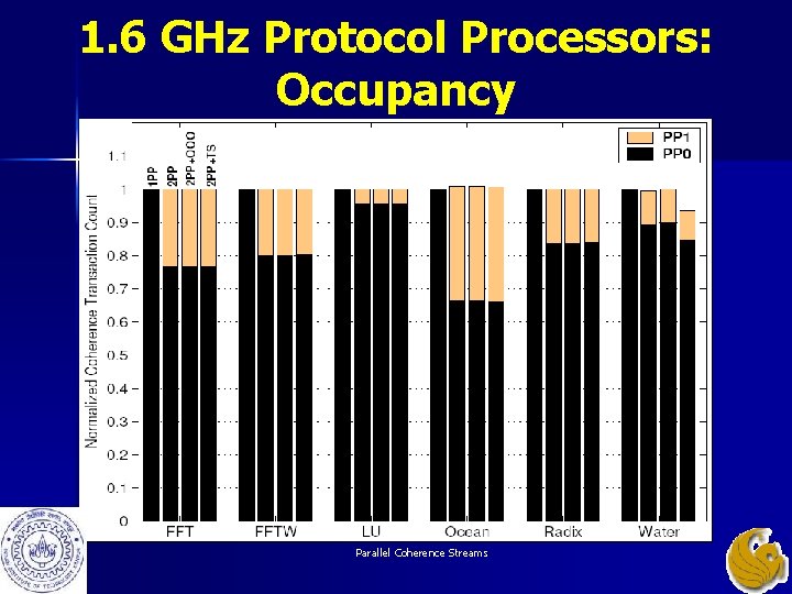1. 6 GHz Protocol Processors: Occupancy Parallel Coherence Streams 1. 6 GHz Protocol Processors: Occupancy Parallel Coherence Streams