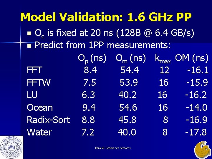 Model Validation: 1. 6 GHz PP Oc is fixed at 20 ns (128 B Model Validation: 1. 6 GHz PP Oc is fixed at 20 ns (128 B