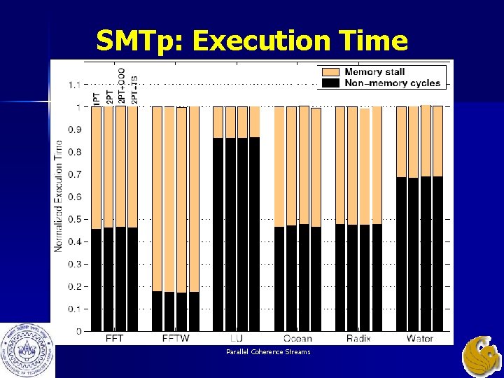 SMTp: Execution Time Parallel Coherence Streams SMTp: Execution Time Parallel Coherence Streams