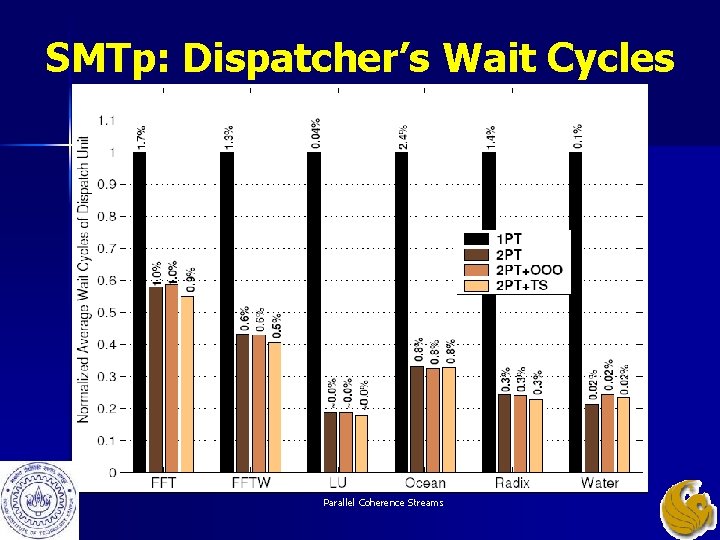 SMTp: Dispatcher’s Wait Cycles Parallel Coherence Streams SMTp: Dispatcher’s Wait Cycles Parallel Coherence Streams