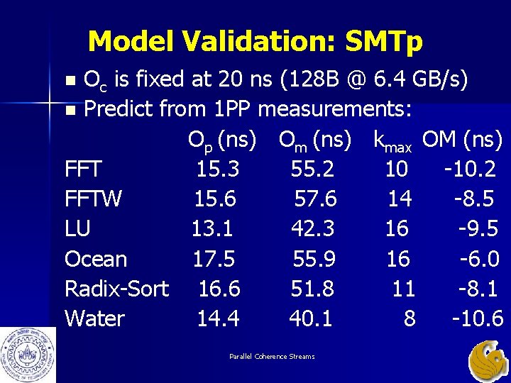 Model Validation: SMTp Oc is fixed at 20 ns (128 B @ 6. 4 Model Validation: SMTp Oc is fixed at 20 ns (128 B @ 6. 4