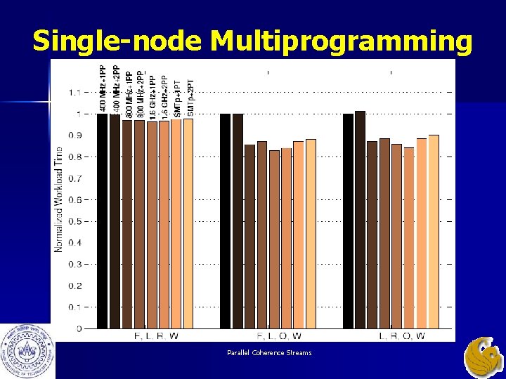 Single-node Multiprogramming Parallel Coherence Streams Single-node Multiprogramming Parallel Coherence Streams