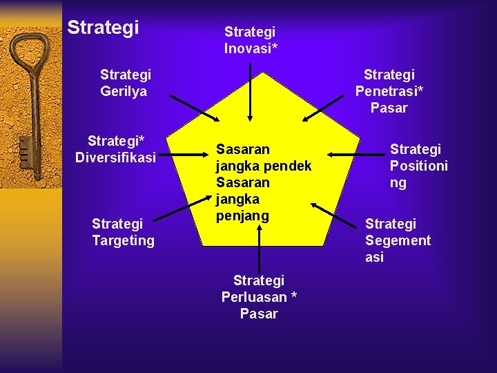 Strategi Inovasi* Strategi Gerilya Strategi* Diversifikasi Strategi Targeting Strategi Penetrasi* Pasar Sasaran jangka pendek