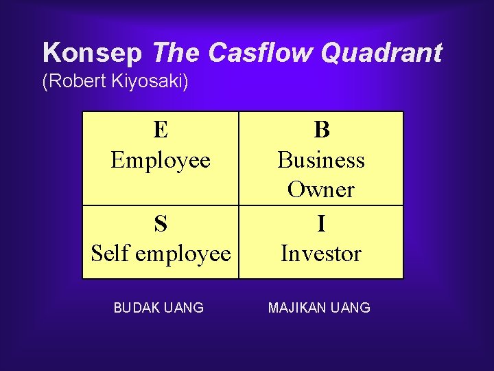 Konsep The Casflow Quadrant (Robert Kiyosaki) E Employee S Self employee B Business Owner