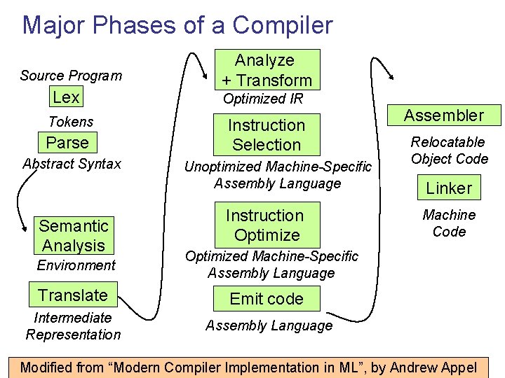 Major Phases of a Compiler Source Program Lex Tokens Parse Abstract Syntax Semantic Analysis