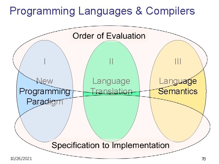 Programming Languages & Compilers I II III New Programming Paradigm Language Translation Language Semantics