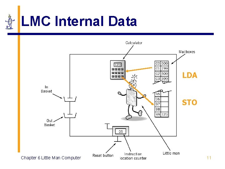 LMC Internal Data LDA STO Chapter 6 Little Man Computer 11 