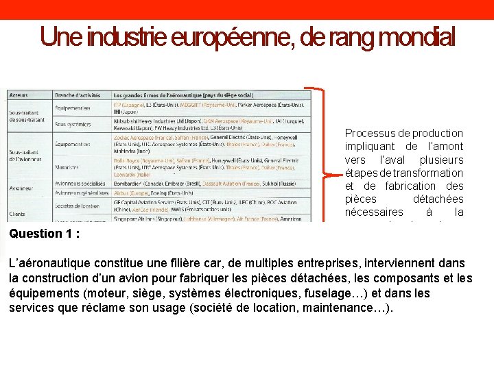 Une industrie européenne, de rang mondial Question 1 : Processus de production impliquant de