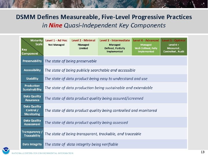 DSMM Defines Measureable, Five-Level Progressive Practices in Nine Quasi-Independent Key Components NATIONAL CENTERS FOR