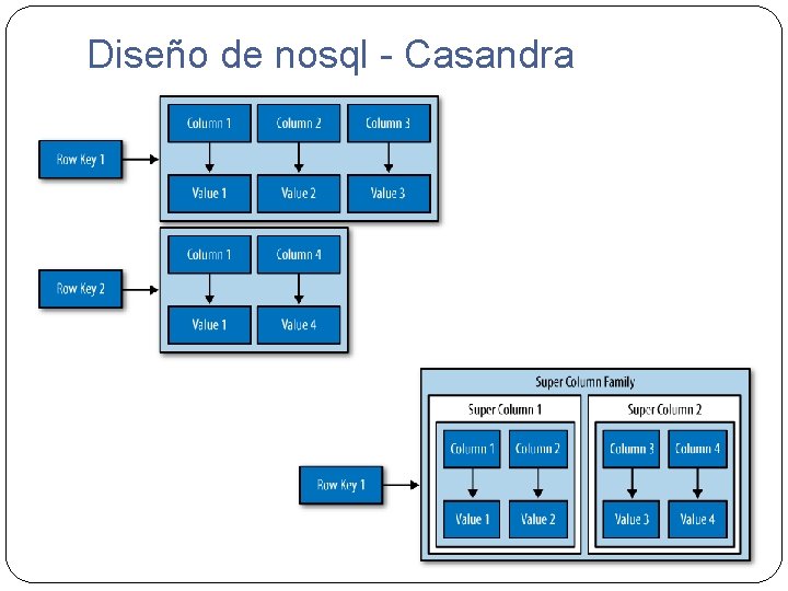 Diseño de nosql - Casandra 