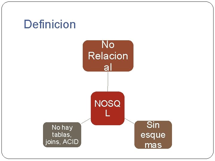 Definicion No Relacion al NOSQ L No hay tablas, joins, ACID Sin esque mas