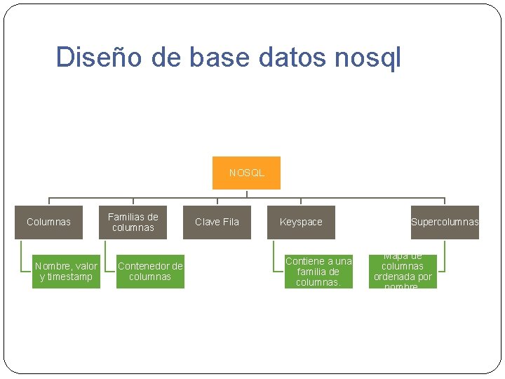 Diseño de base datos nosql NOSQL Columnas Nombre, valor y timestamp Familias de columnas