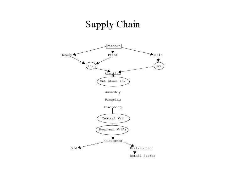 Supply Chain 