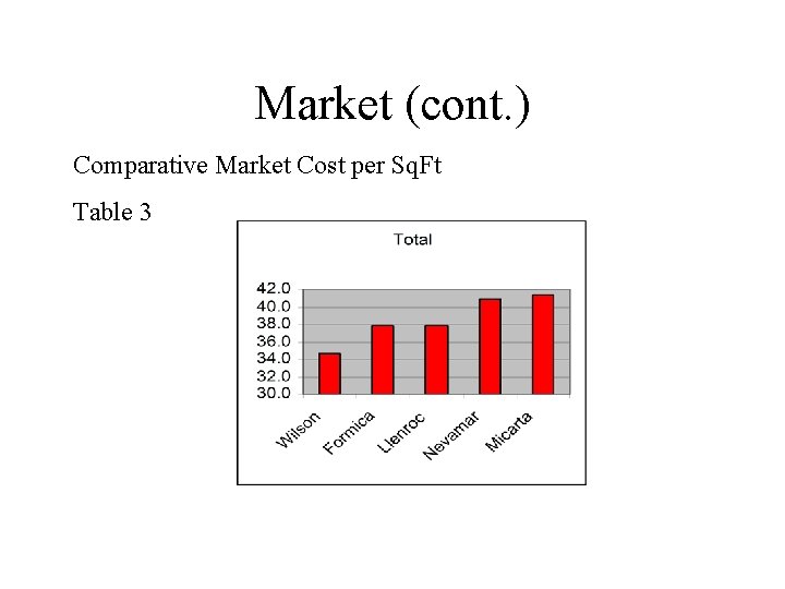 Market (cont. ) Comparative Market Cost per Sq. Ft Table 3 