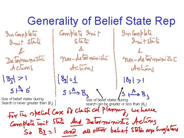 Generality of Belief State Rep Size of belief states during Search is never greater