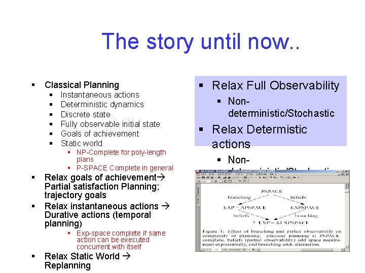 The story until now. . § Classical Planning § § § Instantaneous actions Deterministic