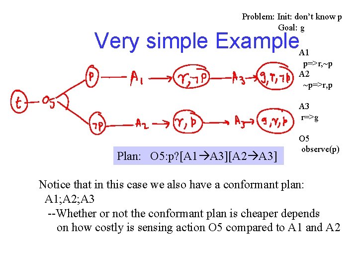 Problem: Init: don’t know p Goal: g Very simple Example. A 1 p=>r, ~p