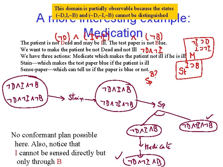 This domain is partially observable because the states (~D, I, ~B) and (~D, ~I,