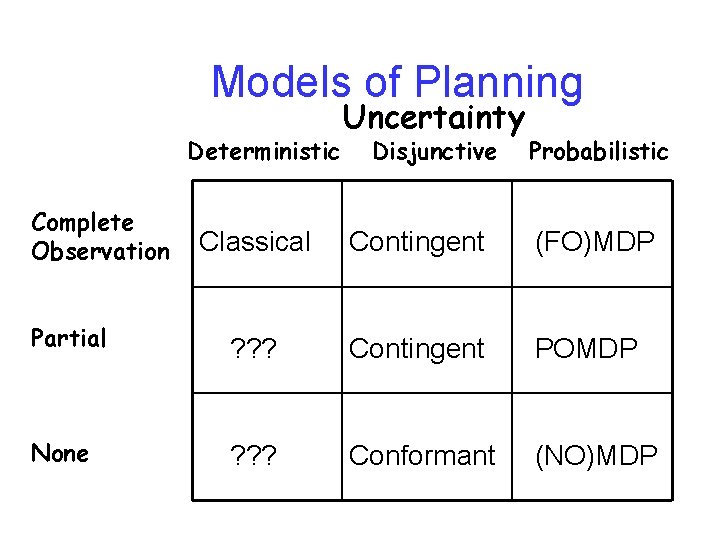 Models of Planning Deterministic Complete Observation Uncertainty Disjunctive Probabilistic Classical Contingent (FO)MDP Partial ?