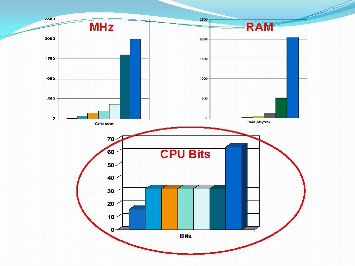 MHz RAM CPU Bits 